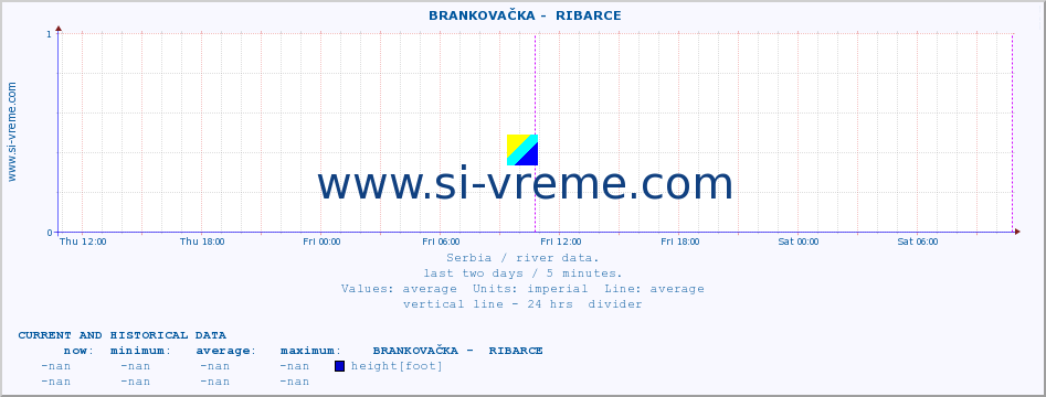  ::  BRANKOVAČKA -  RIBARCE :: height |  |  :: last two days / 5 minutes.