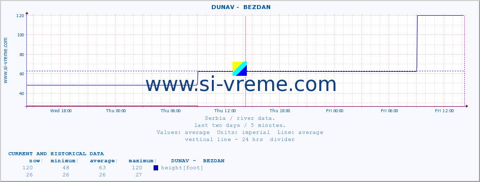  ::  DUNAV -  BEZDAN :: height |  |  :: last two days / 5 minutes.