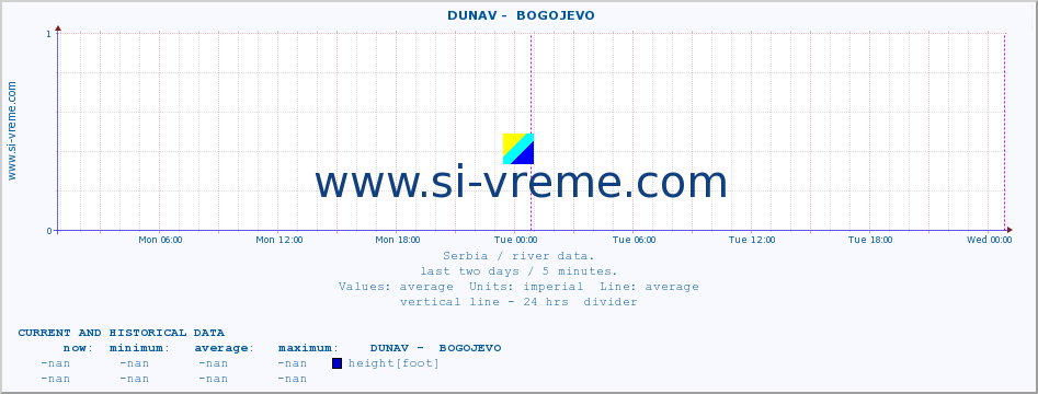  ::  DUNAV -  BOGOJEVO :: height |  |  :: last two days / 5 minutes.