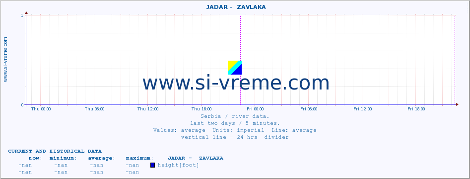  ::  JADAR -  ZAVLAKA :: height |  |  :: last two days / 5 minutes.