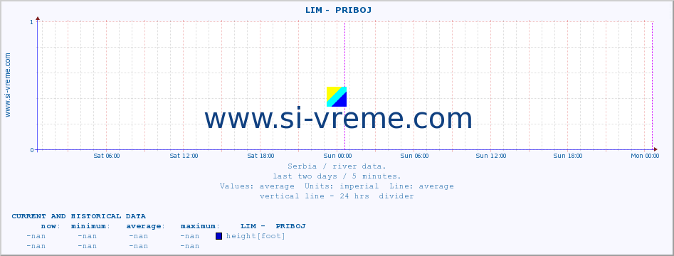  ::  LIM -  PRIBOJ :: height |  |  :: last two days / 5 minutes.