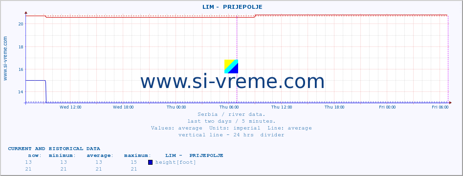  ::  LIM -  PRIJEPOLJE :: height |  |  :: last two days / 5 minutes.