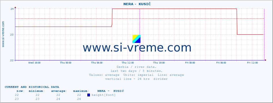  ::  NERA -  KUSIĆ :: height |  |  :: last two days / 5 minutes.