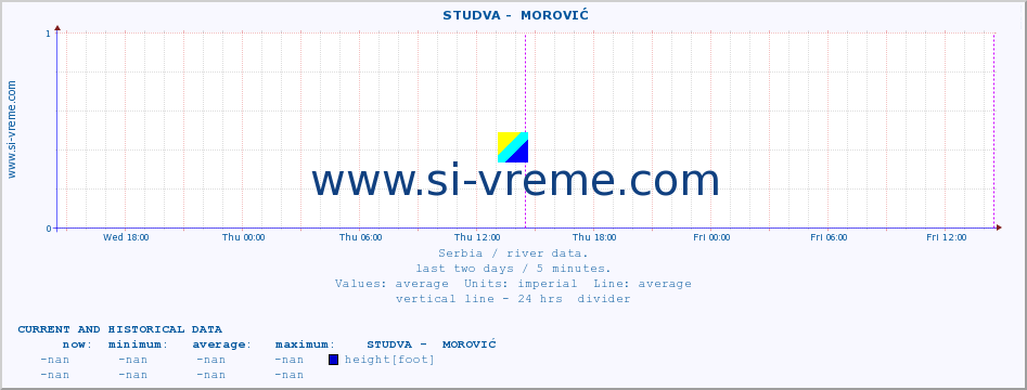  ::  STUDVA -  MOROVIĆ :: height |  |  :: last two days / 5 minutes.