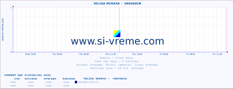  ::  VELIKA MORAVA -  VARVARIN :: height |  |  :: last two days / 5 minutes.