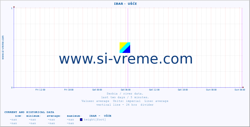  ::  IBAR -  UŠĆE :: height |  |  :: last two days / 5 minutes.