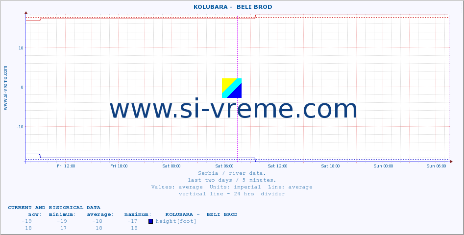  ::  KOLUBARA -  BELI BROD :: height |  |  :: last two days / 5 minutes.