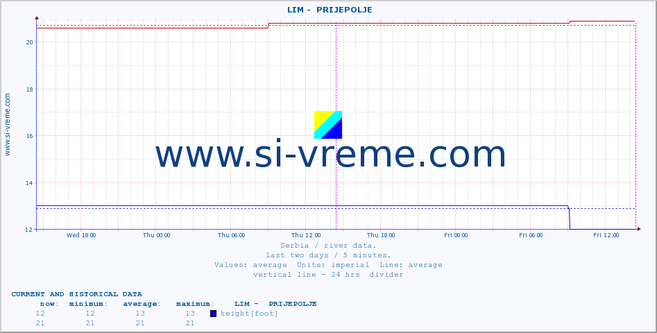  ::  LIM -  PRIJEPOLJE :: height |  |  :: last two days / 5 minutes.