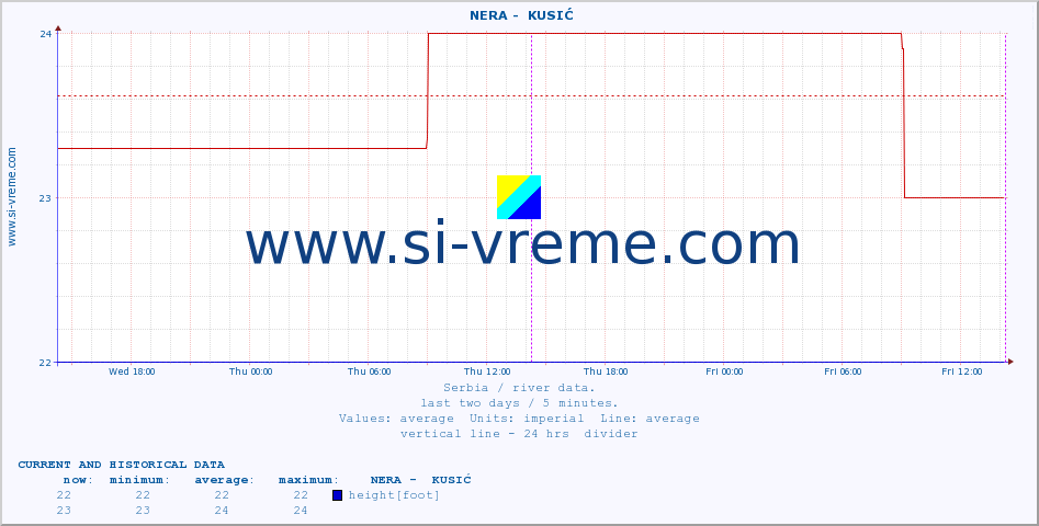  ::  NERA -  KUSIĆ :: height |  |  :: last two days / 5 minutes.