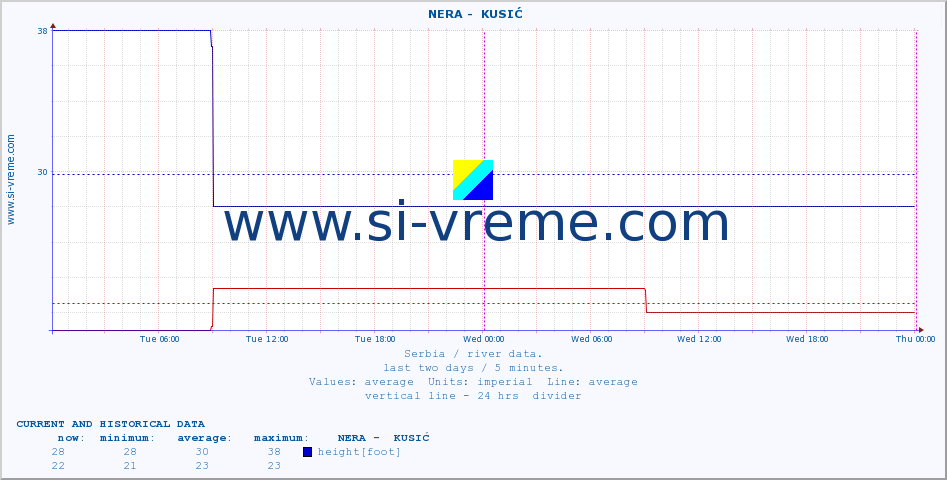  ::  NERA -  KUSIĆ :: height |  |  :: last two days / 5 minutes.