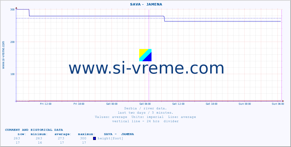  ::  SAVA -  JAMENA :: height |  |  :: last two days / 5 minutes.