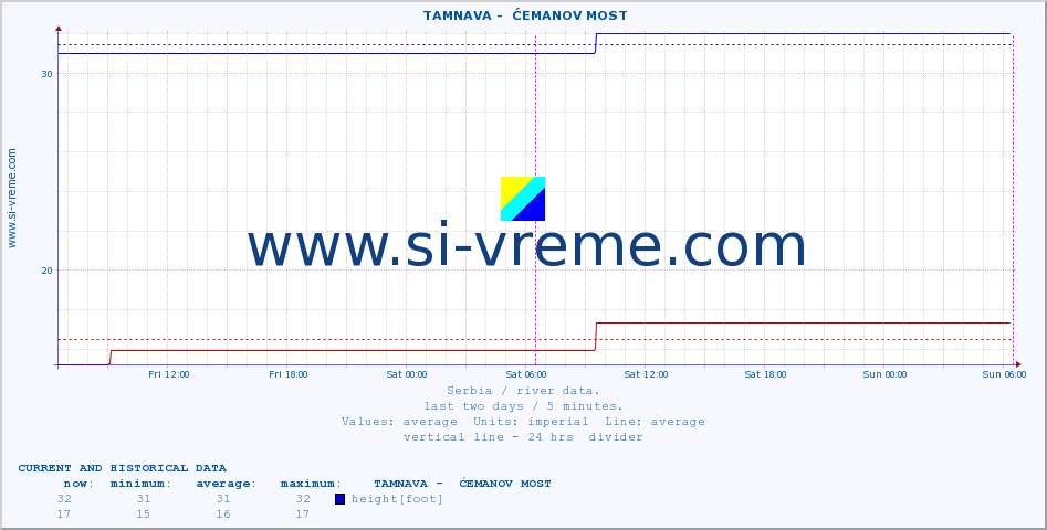  ::  TAMNAVA -  ĆEMANOV MOST :: height |  |  :: last two days / 5 minutes.