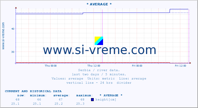  :: * AVERAGE * :: height |  |  :: last two days / 5 minutes.