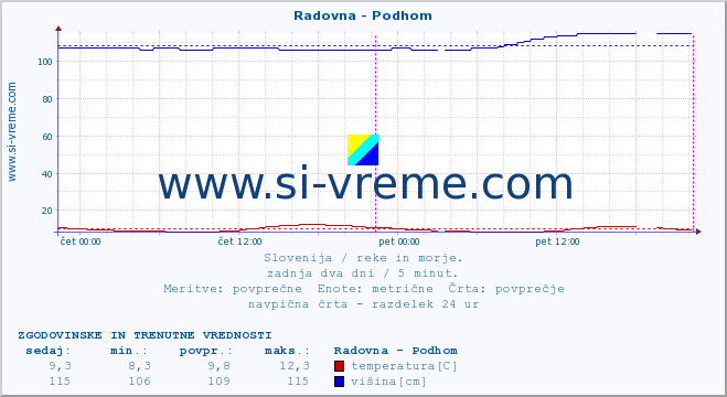 POVPREČJE :: Radovna - Podhom :: temperatura | pretok | višina :: zadnja dva dni / 5 minut.