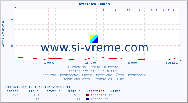 POVPREČJE :: Jezernica - Mlino :: temperatura | pretok | višina :: zadnja dva dni / 5 minut.