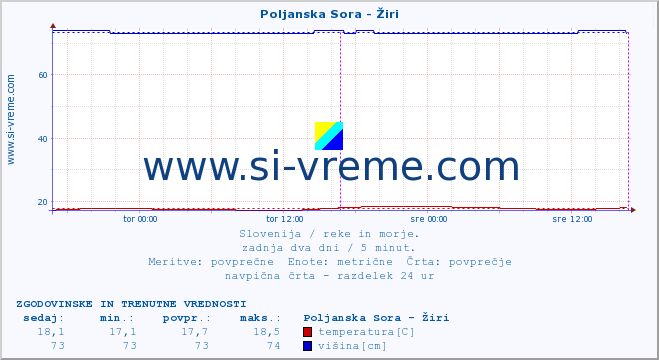 POVPREČJE :: Poljanska Sora - Žiri :: temperatura | pretok | višina :: zadnja dva dni / 5 minut.