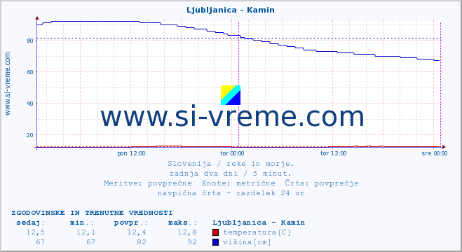 POVPREČJE :: Ljubljanica - Kamin :: temperatura | pretok | višina :: zadnja dva dni / 5 minut.