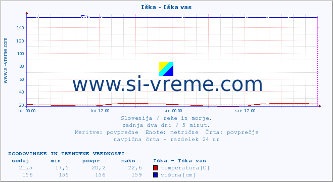 POVPREČJE :: Iška - Iška vas :: temperatura | pretok | višina :: zadnja dva dni / 5 minut.