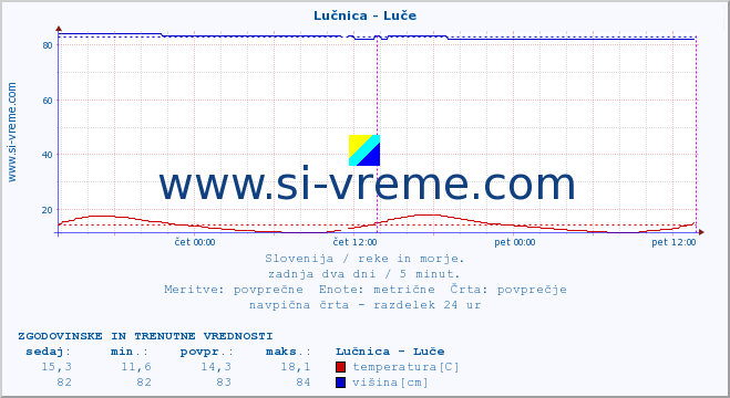 POVPREČJE :: Lučnica - Luče :: temperatura | pretok | višina :: zadnja dva dni / 5 minut.