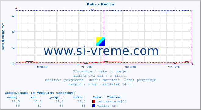 POVPREČJE :: Paka - Rečica :: temperatura | pretok | višina :: zadnja dva dni / 5 minut.