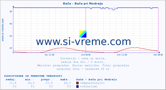 POVPREČJE :: Bača - Bača pri Modreju :: temperatura | pretok | višina :: zadnja dva dni / 5 minut.