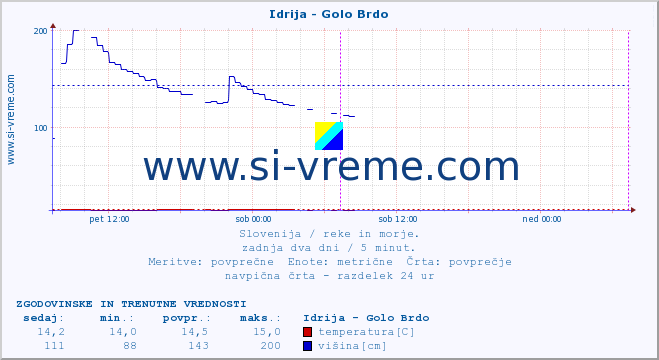 POVPREČJE :: Idrija - Golo Brdo :: temperatura | pretok | višina :: zadnja dva dni / 5 minut.