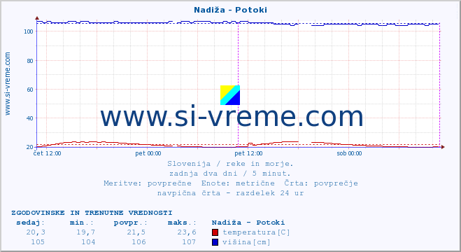 POVPREČJE :: Nadiža - Potoki :: temperatura | pretok | višina :: zadnja dva dni / 5 minut.