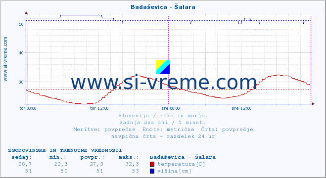 POVPREČJE :: Badaševica - Šalara :: temperatura | pretok | višina :: zadnja dva dni / 5 minut.