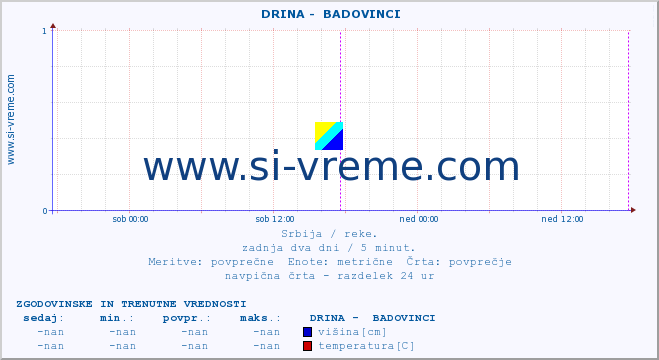 POVPREČJE ::  DRINA -  BADOVINCI :: višina | pretok | temperatura :: zadnja dva dni / 5 minut.