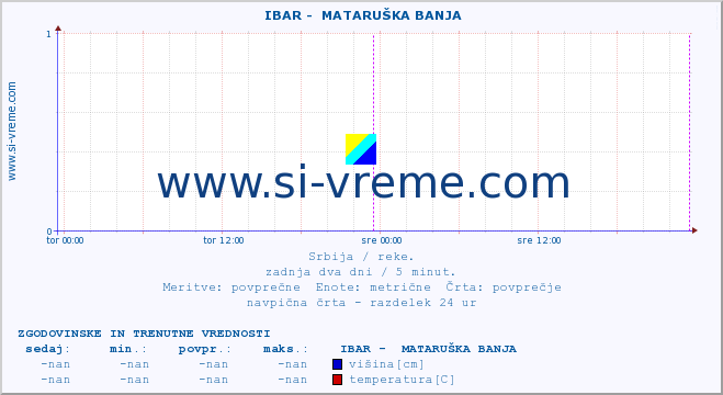 POVPREČJE ::  IBAR -  MATARUŠKA BANJA :: višina | pretok | temperatura :: zadnja dva dni / 5 minut.