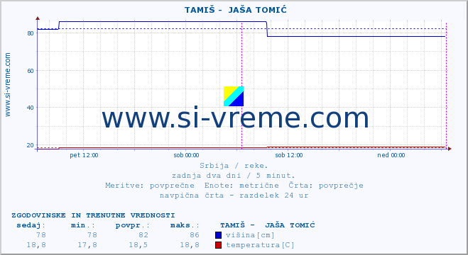 POVPREČJE ::  TAMIŠ -  JAŠA TOMIĆ :: višina | pretok | temperatura :: zadnja dva dni / 5 minut.