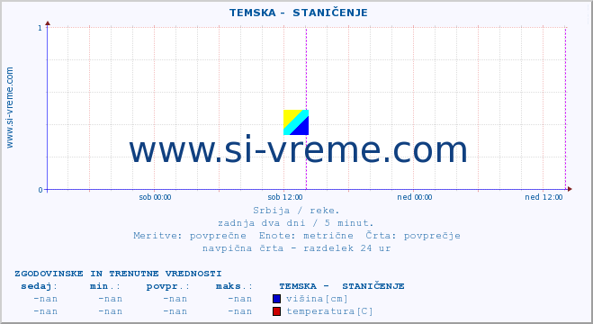 POVPREČJE ::  TEMSKA -  STANIČENJE :: višina | pretok | temperatura :: zadnja dva dni / 5 minut.