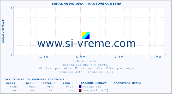 POVPREČJE ::  ZAPADNA MORAVA -  KRATOVSKA STENA :: višina | pretok | temperatura :: zadnja dva dni / 5 minut.