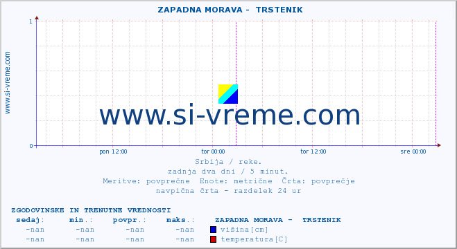 POVPREČJE ::  ZAPADNA MORAVA -  TRSTENIK :: višina | pretok | temperatura :: zadnja dva dni / 5 minut.