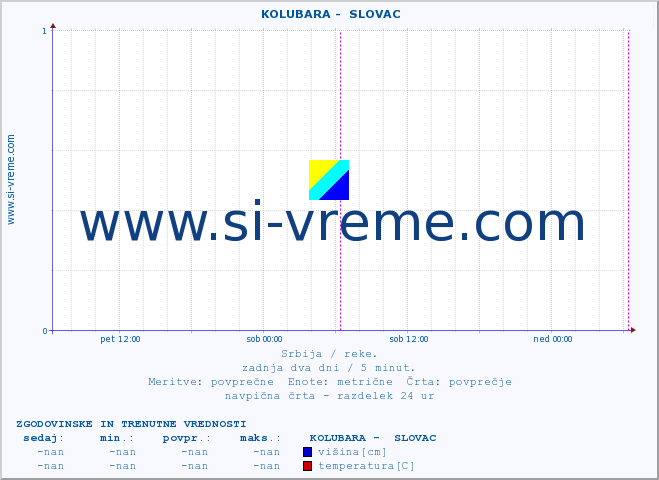 POVPREČJE ::  KOLUBARA -  SLOVAC :: višina | pretok | temperatura :: zadnja dva dni / 5 minut.