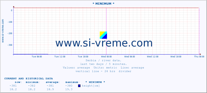  :: * MINIMUM* :: height |  |  :: last two days / 5 minutes.