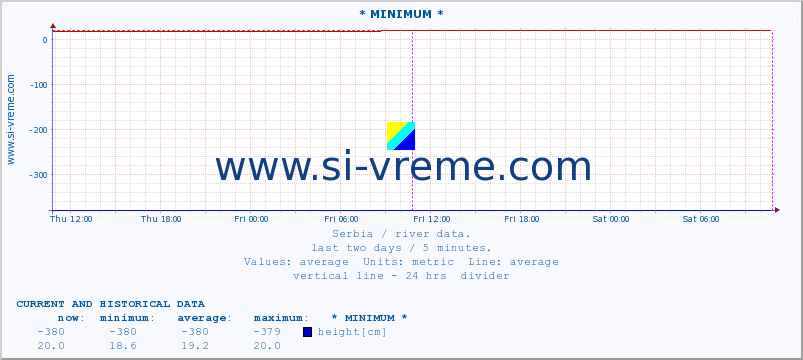  :: * MINIMUM* :: height |  |  :: last two days / 5 minutes.