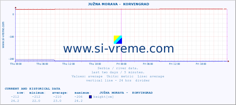  ::  JUŽNA MORAVA -  KORVINGRAD :: height |  |  :: last two days / 5 minutes.