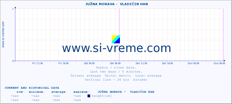  ::  JUŽNA MORAVA -  VLADIČIN HAN :: height |  |  :: last two days / 5 minutes.