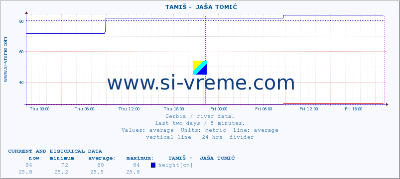  ::  TAMIŠ -  JAŠA TOMIĆ :: height |  |  :: last two days / 5 minutes.