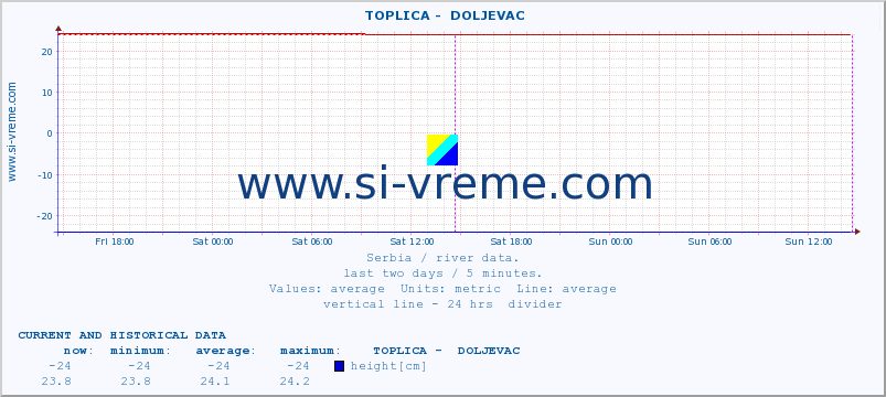  ::  TOPLICA -  DOLJEVAC :: height |  |  :: last two days / 5 minutes.