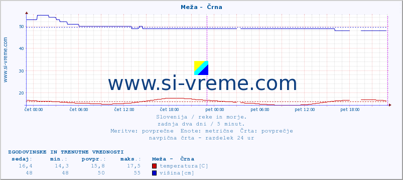 POVPREČJE :: Meža -  Črna :: temperatura | pretok | višina :: zadnja dva dni / 5 minut.