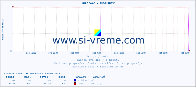 POVPREČJE ::  GRADAC -  DEGURIĆ :: višina | pretok | temperatura :: zadnja dva dni / 5 minut.