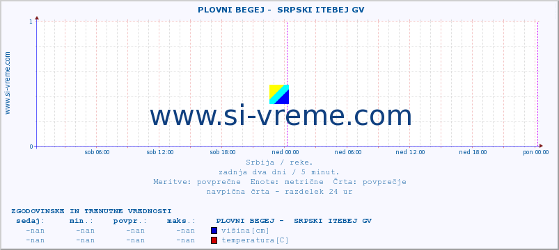 POVPREČJE ::  PLOVNI BEGEJ -  SRPSKI ITEBEJ GV :: višina | pretok | temperatura :: zadnja dva dni / 5 minut.