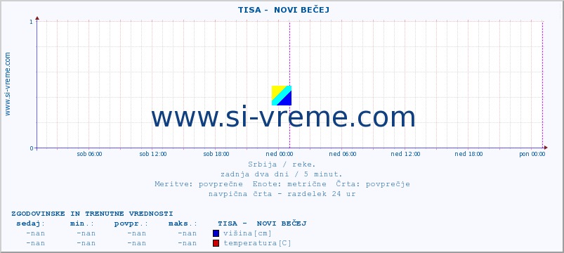 POVPREČJE ::  TISA -  NOVI BEČEJ :: višina | pretok | temperatura :: zadnja dva dni / 5 minut.