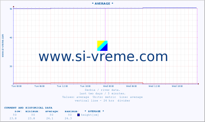  :: * AVERAGE * :: height |  |  :: last two days / 5 minutes.