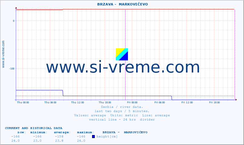  ::  BRZAVA -  MARKOVIĆEVO :: height |  |  :: last two days / 5 minutes.