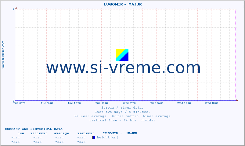  ::  LUGOMIR -  MAJUR :: height |  |  :: last two days / 5 minutes.