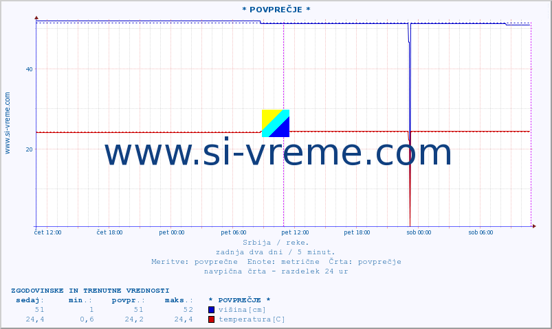 POVPREČJE :: * POVPREČJE * :: višina | pretok | temperatura :: zadnja dva dni / 5 minut.
