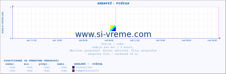 POVPREČJE ::  SKRAPEŽ -  POŽEGA :: višina | pretok | temperatura :: zadnja dva dni / 5 minut.